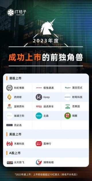 市场竞争激烈 全球新独角兽中国占去三分之一 争抢全球经济份额