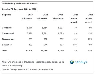 Q1印度市场PC出货量增长13% 联想以63万台排名第二