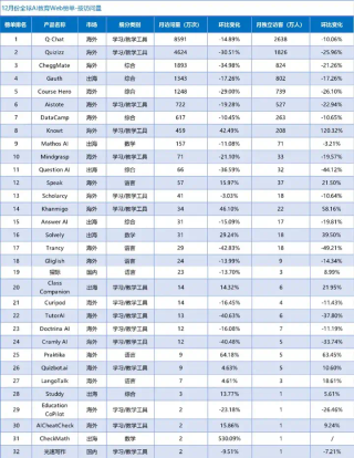 作业帮“制霸”全球，头部语言产品吸金能力堪比中重度游戏｜AI教育出海洞察第一期