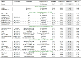 ACL 2024 - 对25个开闭源模型数学评测，GPT-3.5-Turbo才勉强及格 
