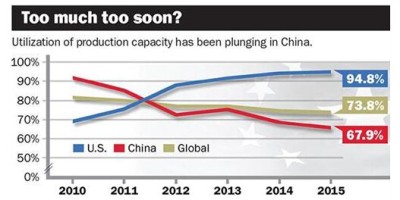 2015年中国一半汽车产能无法利用 价格战更趋激烈