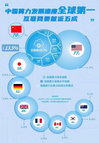 中国算力总规模位居全球第二