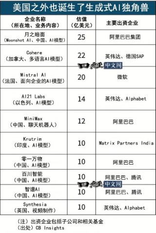 全球AI独角兽增至37家，中国1年新增5家