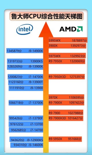 2021CPU最新最全天梯图5月 2021年5月最新最全CPU天梯图排行榜
