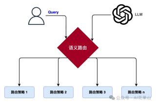 RAG 高效应用指南 04：语义路由