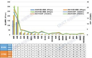 中国信通院发布《中国算力发展指数白皮书（2023年）》