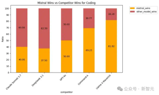 欧洲黑马Mistral Medium 3来了！跑分对标最强Claude，实测大翻车