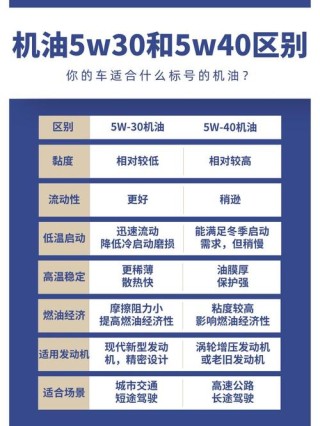 5w40和5w30油耗动力有区别吗