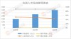 2025年1-2月工业机器人产量同比增长27%