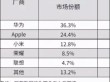 华为第一！2025Q1中国大陆平板电脑出货量排名揭晓