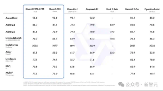 深夜突袭，阿里Qwen3登顶全球开源王座！暴击DeepSeek-R1，2小时狂揽17k星