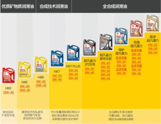 5w和0w哪个更容易烧机油