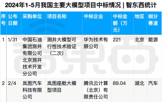拆解50个大模型大单：0元中标，头破血流，华为成隐形赢家