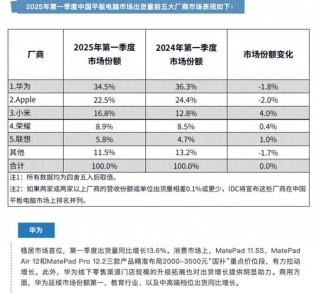 一季度中国智能平板规模涨幅超20% 苹果华为前二