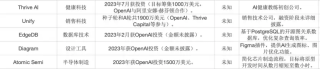 OpenAI的“屠龙术”：3年出手20家公司，用投资布下AI生态“杀招”