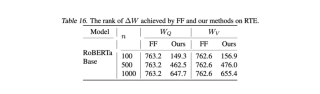 ICML 2024 - 脱离LoRA架构，训练参数大幅减少，新型傅立叶微调来了
