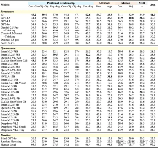 o3绞尽脑汁仅答对40%的题目，开源模型基本乱猜？MMSI-Bench：多图空间智能试金石