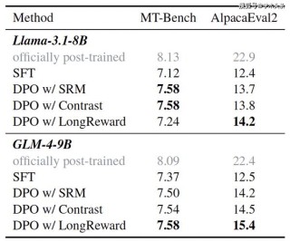 LongReward – 清华、中科院、智谱AI联合推出提升长文本大语言模型性能的方法