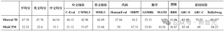 2B小钢炮碾压Mistral-7B，旗舰级端侧模型炸场开年黑马！1080Ti可训，170万tokens成本仅1元