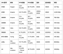 深度 - 9款GPU横评，哪些适合大模型训练，哪些适合推理任务？