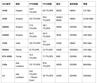 深度 - 9款GPU横评，哪些适合大模型训练，哪些适合推理任务？