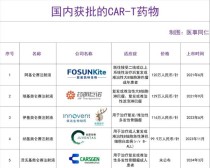 百度拜读09baidu邦耀生物新一代通用型 CAR-T 疗法获批国内 IND