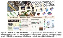LOKI – 中山大学联合上海AI Lab推出的合成数据检测基准