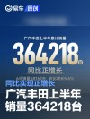 广汽丰田上半年销量364218台 同比实现正增长