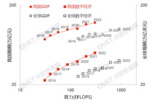 中国信通院发布《中国算力发展指数白皮书（2023年）》