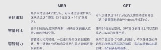 如何将MBR分区转换成GPT分区？MBR分区转换成GPT分区的方法