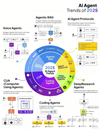 2025 AI Agent 发展现状与六大趋势