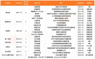大模型明星创业公司：一边大额融资，一边频繁对外做投资？