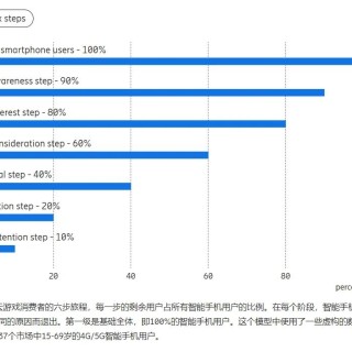 5G时代的云游戏：如何留住玩家？