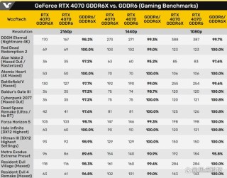 GDDR6X和GDDR6有什么区别？GDDR6X和GDDR6性能对比评测