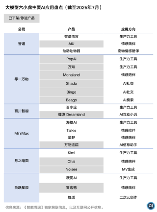 大模型大逃杀：一山不容「六小虎」