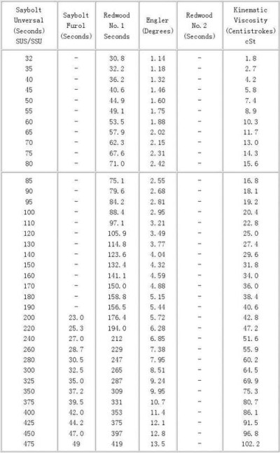 润滑油运动粘度指数，运动粘度越大说明什么
