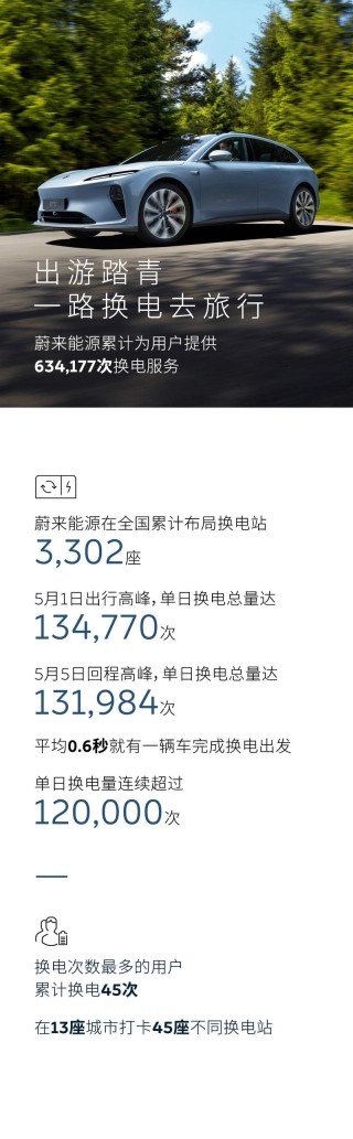 蔚来能源发布五一假期用户加电报告 累计完成换电超63.4万次