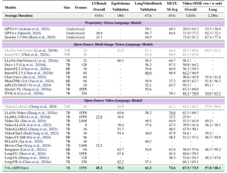 ICML 2025 - 长视频理解新SOTA！蚂蚁&amp;人大开源ViLAMP-7B，单卡可处理3小时视频