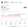 富可敌国！苹果市值将破3万亿美元，超过英、法、俄、印等国GDP