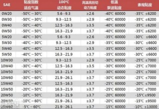 机油粘度怎么选择？机油粘度高好还是低好