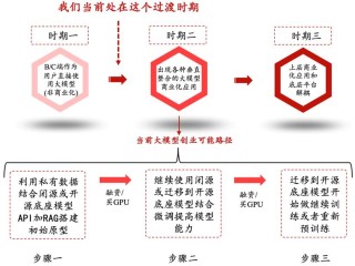 硅谷深思：GPT应用迟未爆发，大模型泡沫根源初探_1