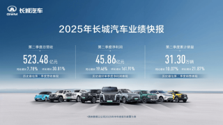 长城汽车二季度营收523.48亿元 同比增长7.78%