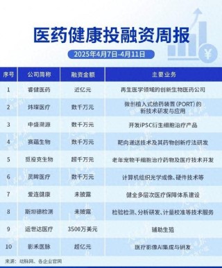 百度拜读09baidu先通医药完成超 11 亿元人民币新一轮融资