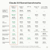 Claude 3.5 Sonnet发布，不仅超过了GPT-4o，还在交互上有大更新 