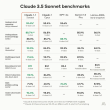 Claude 3.5 Sonnet发布，不仅超过了GPT-4o，还在交互上有大更新 