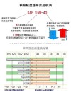 机油SL和SN哪个好，SL级和SN级机油的差别