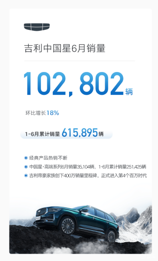 吉利汽车6月销量236036辆 1-6月累计销量1409180辆