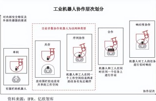 协作机器人和工业机器人区别在哪？