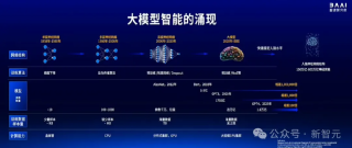 Sora负责人与谢赛宁「隔空对话」，LLM先锋集结中国最硬核AI内行盛会！智源大模型全家桶亮相