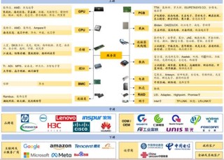 2024年的AI服务器，相当于2018年的新能源车